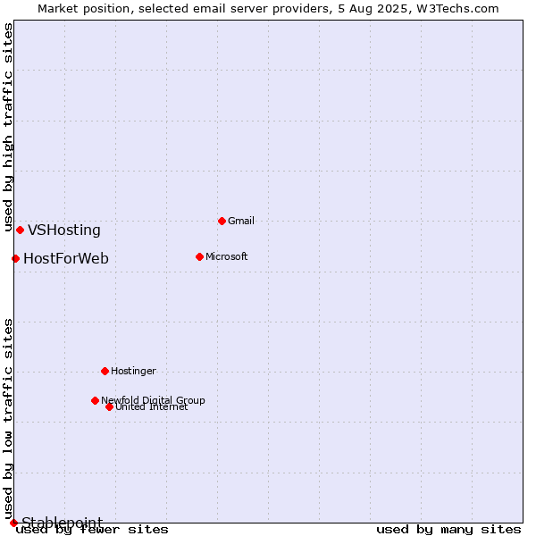 Market position of VSHosting vs. HostForWeb vs. Stablepoint