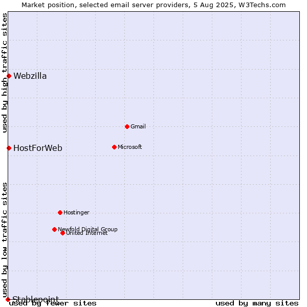 Market position of HostForWeb vs. Webzilla vs. Stablepoint