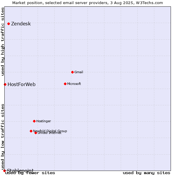 Market position of Zendesk vs. HostForWeb vs. Stablepoint