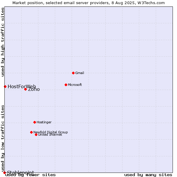 Market position of Zoho vs. HostForWeb vs. Stablepoint