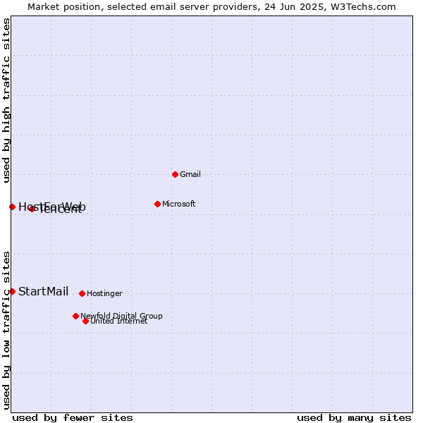 Market position of Tencent vs. HostForWeb vs. StartMail
