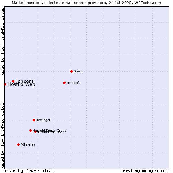 Market position of Strato vs. Tencent vs. HostForWeb
