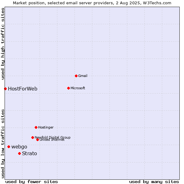 Market position of Strato vs. webgo vs. HostForWeb
