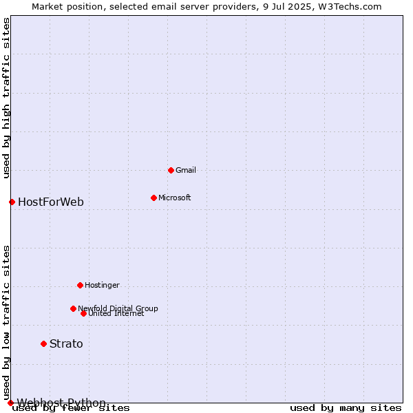 Market position of Strato vs. HostForWeb vs. Webhost Python