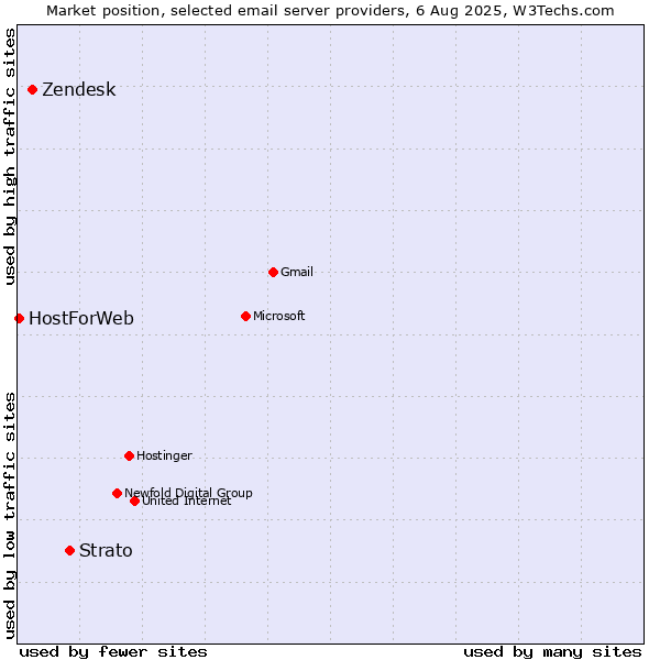 Market position of Strato vs. Zendesk vs. HostForWeb