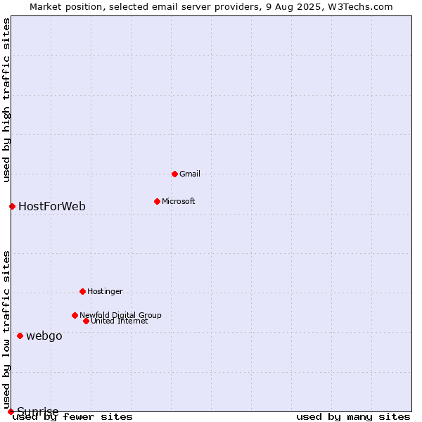 Market position of webgo vs. HostForWeb vs. Sunrise