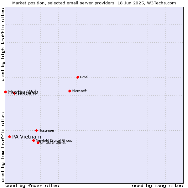 Market position of Tencent vs. PA Vietnam vs. HostForWeb