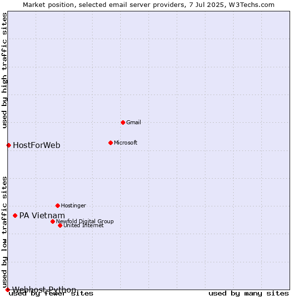 Market position of PA Vietnam vs. HostForWeb vs. Webhost Python