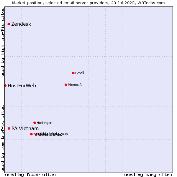 Market position of PA Vietnam vs. Zendesk vs. HostForWeb