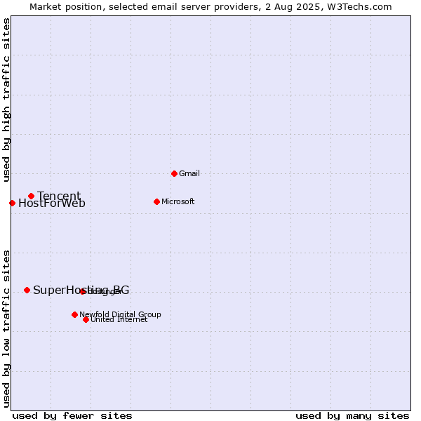 Market position of Tencent vs. SuperHosting.BG vs. HostForWeb