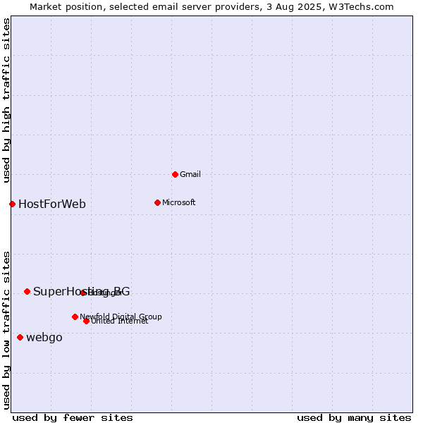 Market position of SuperHosting.BG vs. webgo vs. HostForWeb