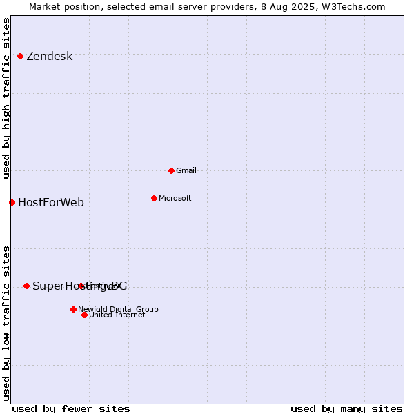 Market position of SuperHosting.BG vs. Zendesk vs. HostForWeb