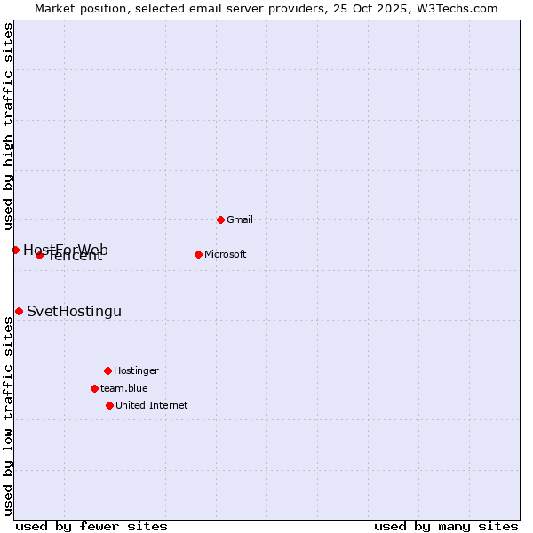 Market position of Tencent vs. SvetHostingu vs. HostForWeb