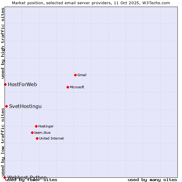 Market position of SvetHostingu vs. HostForWeb vs. Webhost Python