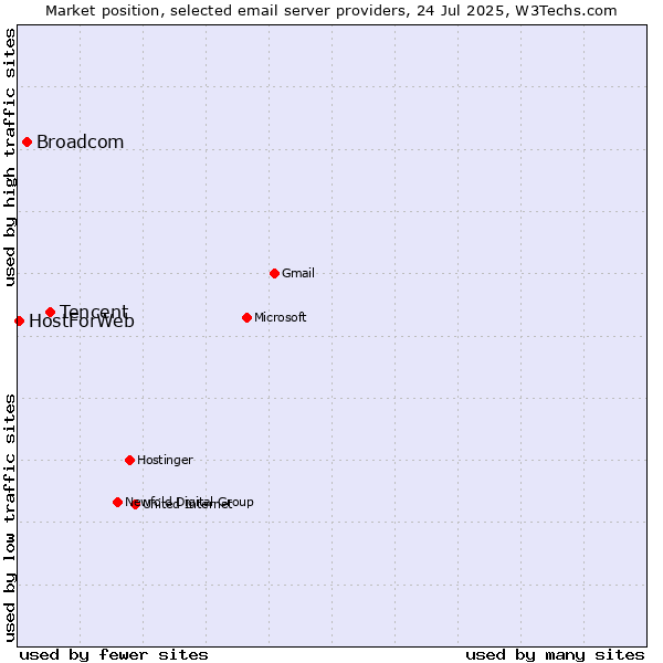 Market position of Tencent vs. Broadcom vs. HostForWeb