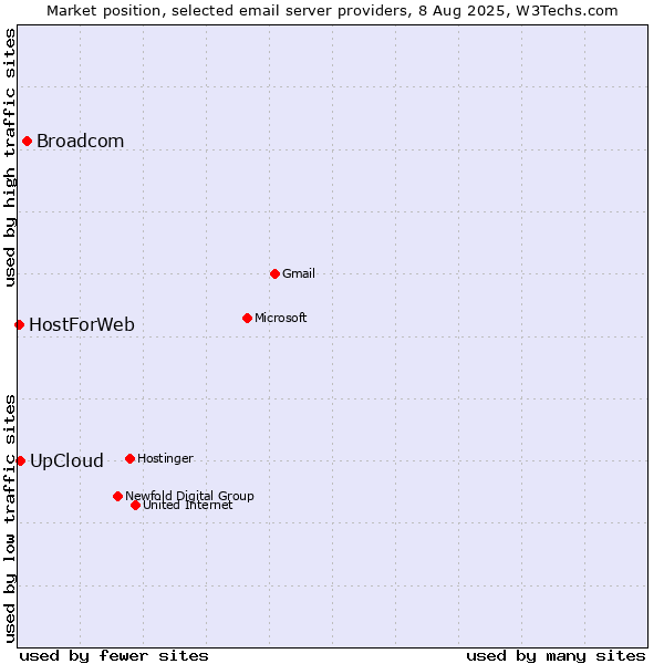 Market position of Broadcom vs. UpCloud vs. HostForWeb