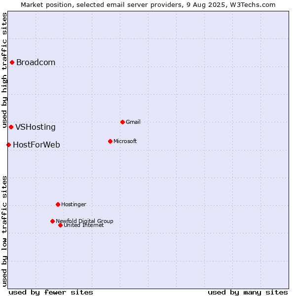 Market position of Broadcom vs. VSHosting vs. HostForWeb