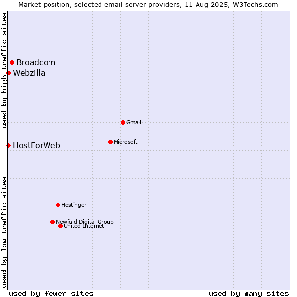 Market position of Broadcom vs. HostForWeb vs. Webzilla