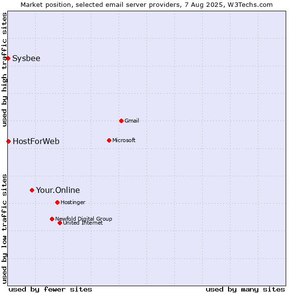 Market position of Your.Online vs. HostForWeb vs. Sysbee