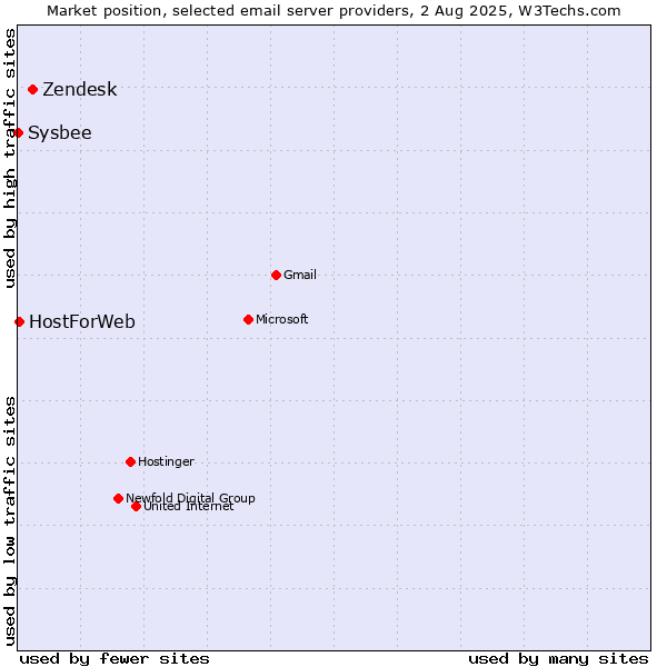 Market position of Zendesk vs. HostForWeb vs. Sysbee