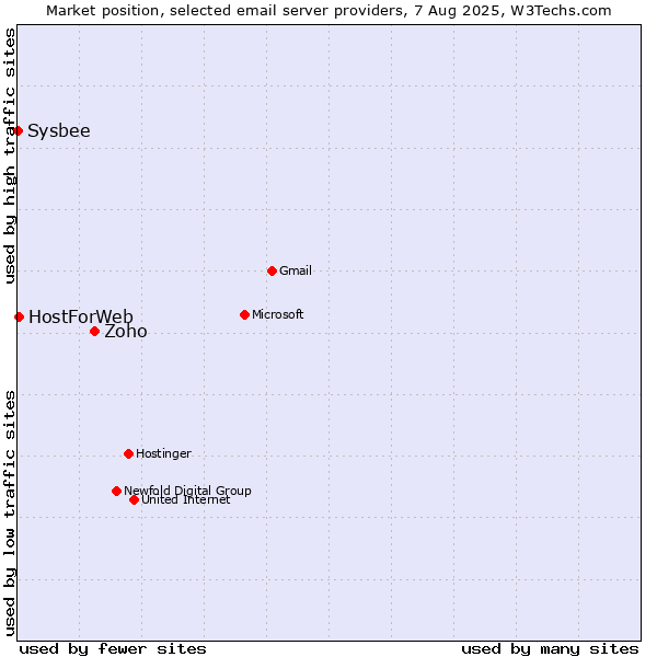 Market position of Zoho vs. HostForWeb vs. Sysbee