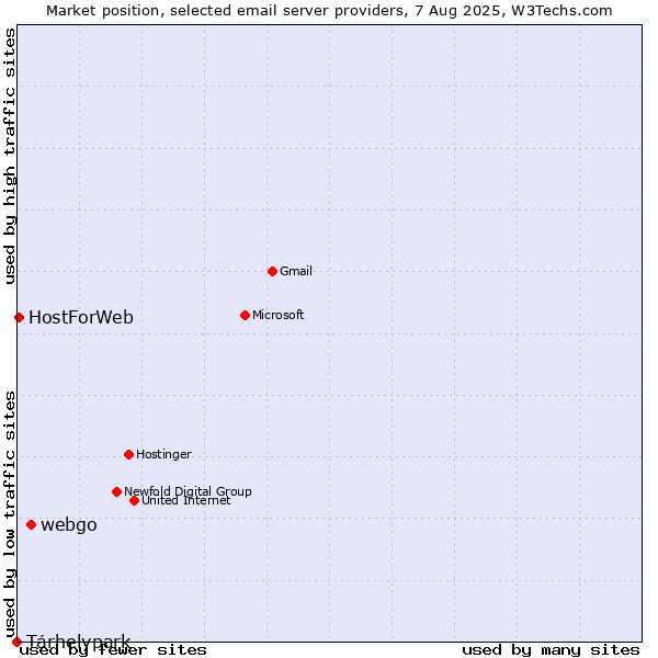 Market position of webgo vs. Tárhelypark vs. HostForWeb