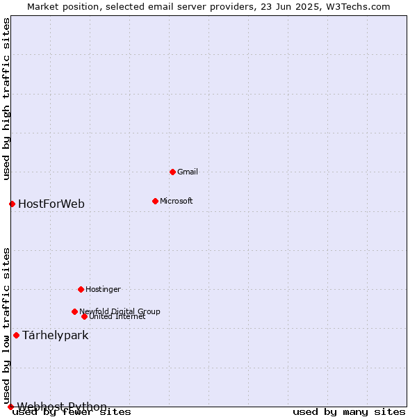 Market position of Tárhelypark vs. HostForWeb vs. Webhost Python