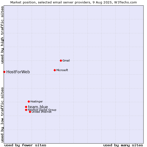 Market position of team.blue vs. HostForWeb