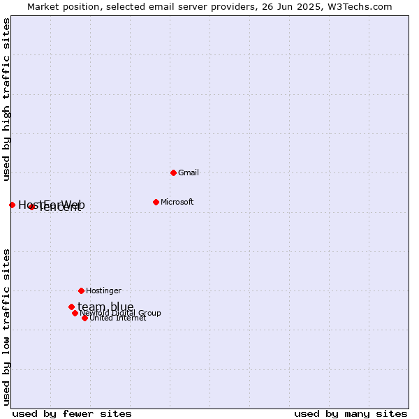 Market position of team.blue vs. Tencent vs. HostForWeb