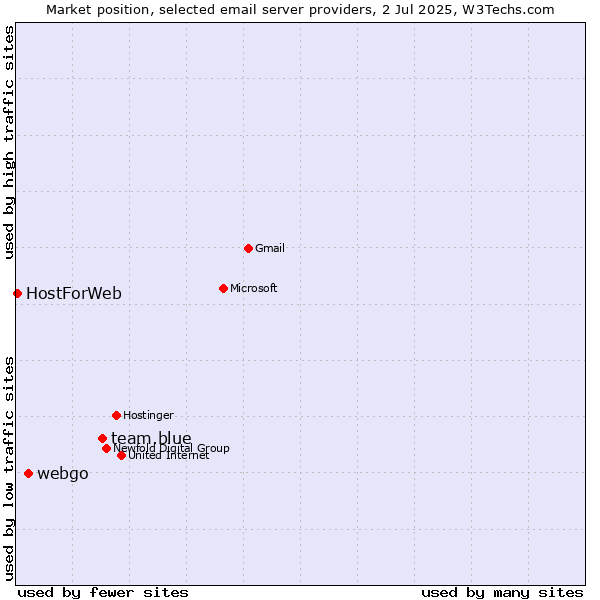 Market position of team.blue vs. webgo vs. HostForWeb