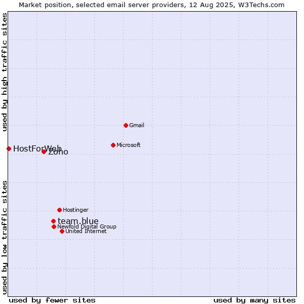 Market position of team.blue vs. Zoho vs. HostForWeb
