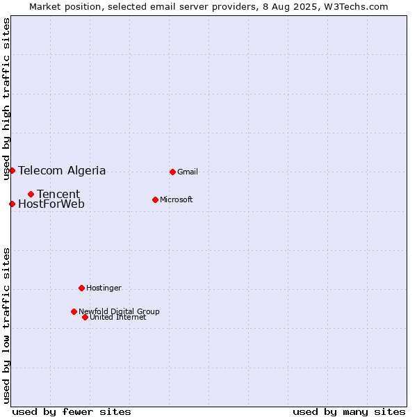 Market position of Tencent vs. Telecom Algeria vs. HostForWeb