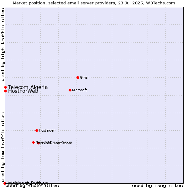 Market position of Telecom Algeria vs. HostForWeb vs. Webhost Python