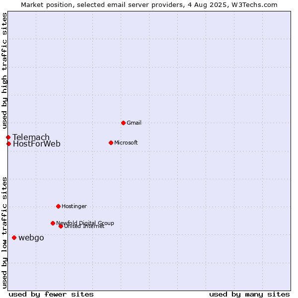 Market position of webgo vs. HostForWeb vs. Telemach