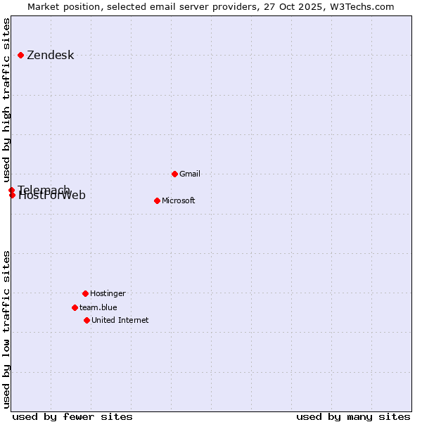 Market position of Zendesk vs. HostForWeb vs. Telemach