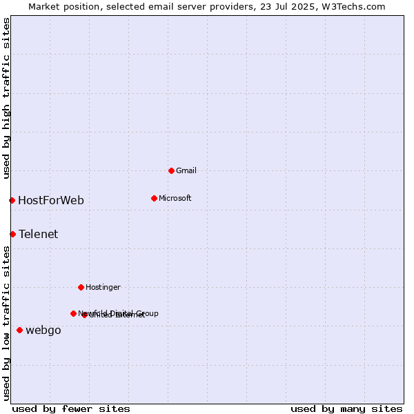 Market position of webgo vs. Telenet vs. HostForWeb
