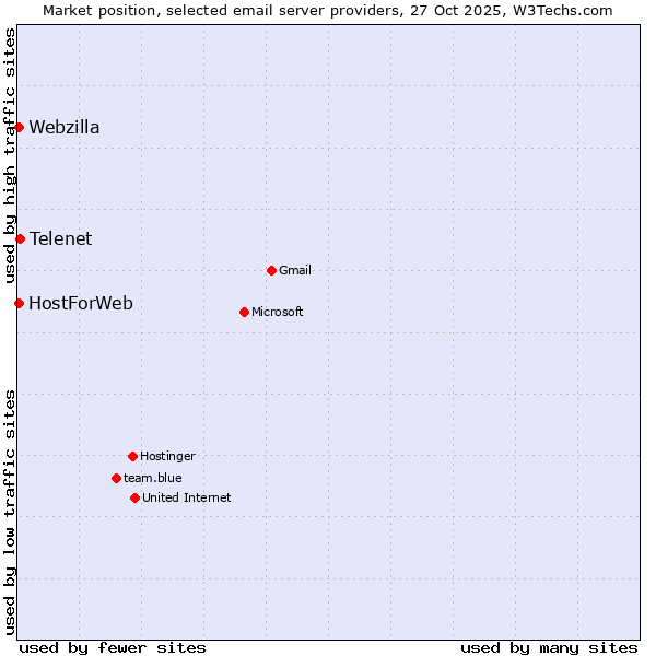 Market position of Telenet vs. HostForWeb vs. Webzilla