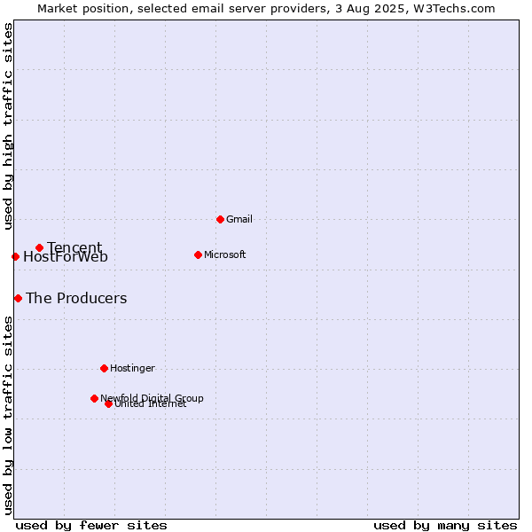 Market position of Tencent vs. The Producers vs. HostForWeb