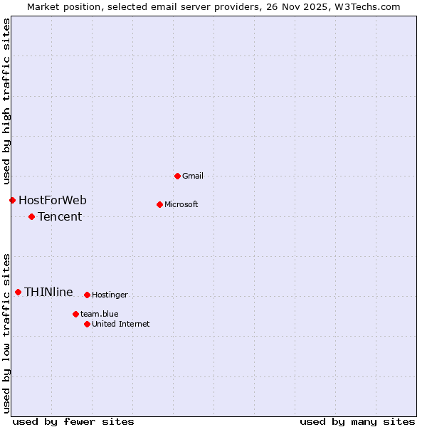 Market position of Tencent vs. THINline vs. HostForWeb