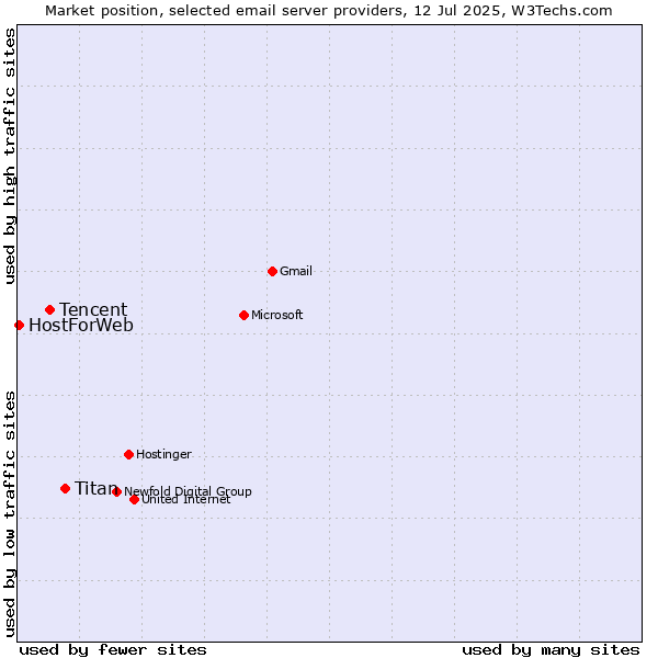 Market position of Titan vs. Tencent vs. HostForWeb