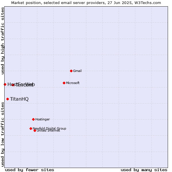 Market position of Tencent vs. TitanHQ vs. HostForWeb