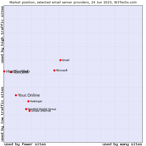 Market position of Your.Online vs. Tencent vs. HostForWeb