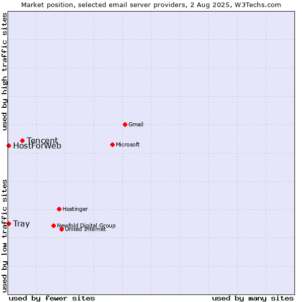 Market position of Tencent vs. HostForWeb vs. Tray