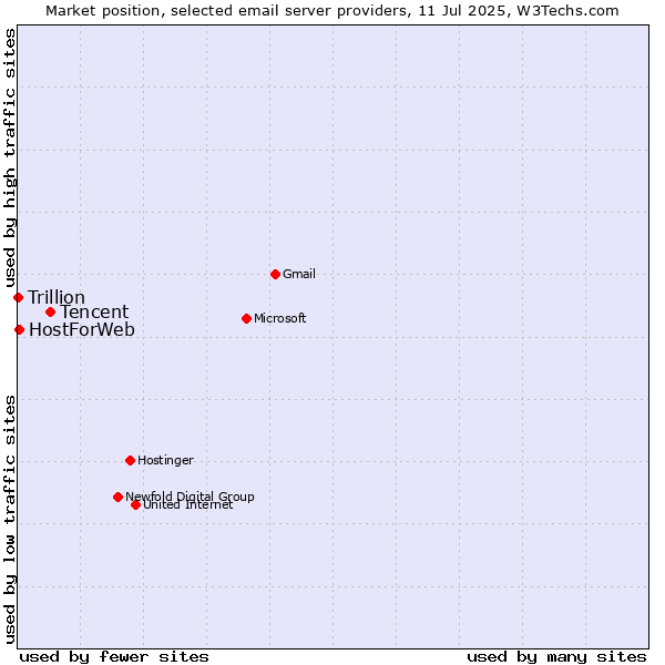 Market position of Tencent vs. HostForWeb vs. Trillion