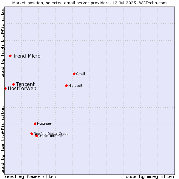 Market position of Tencent vs. Trend Micro vs. HostForWeb