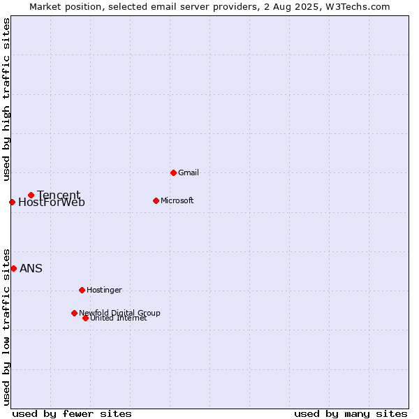 Market position of Tencent vs. ANS vs. HostForWeb