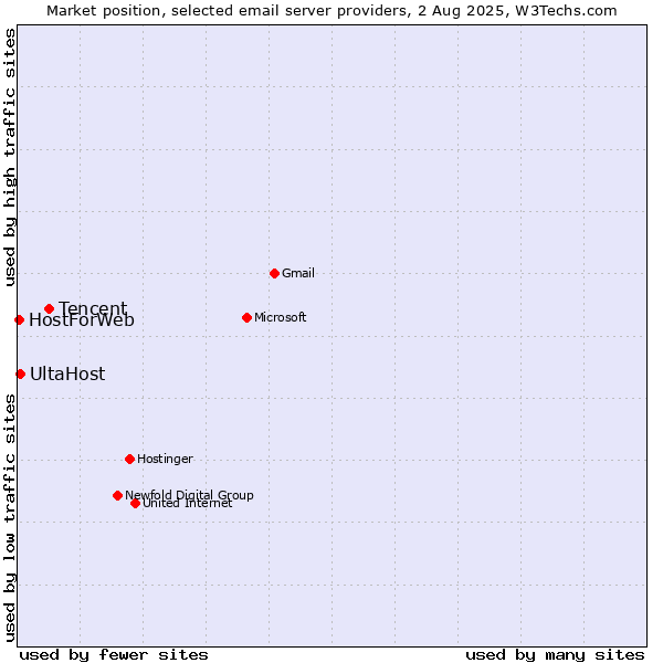 Market position of Tencent vs. UltaHost vs. HostForWeb