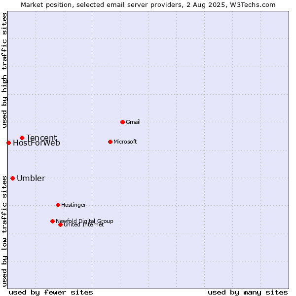 Market position of Tencent vs. Umbler vs. HostForWeb