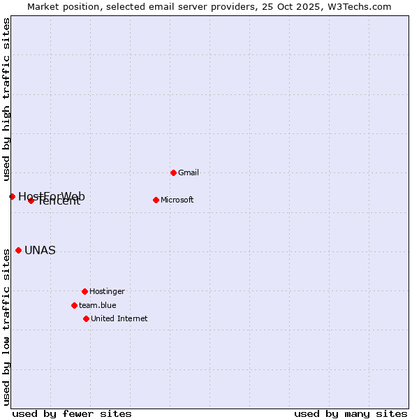 Market position of Tencent vs. UNAS vs. HostForWeb