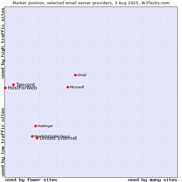 Market position of United Internet vs. Tencent vs. HostForWeb